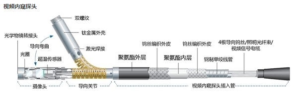 電子工業內窺鏡探頭結構圖